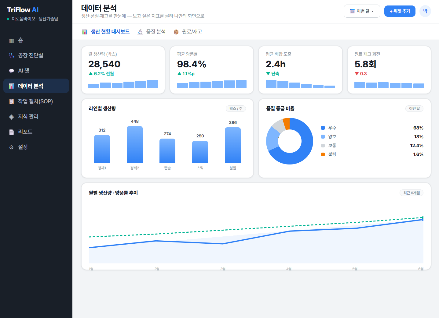 TriFlow-AI 데이터 분석(BI) — Workspace·Board 기반 생산·품질 모니터링