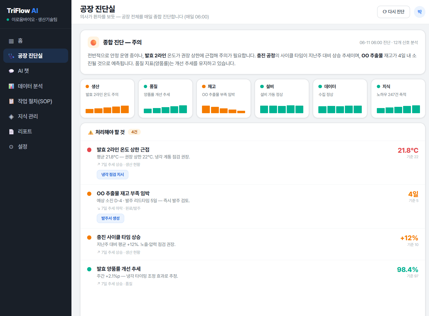TriFlow-AI 공장 진단실 — 매일 06시 생산·품질·재고·설비를 종합 진단하고 처리할 일을 우선순위로 제시하는 화면